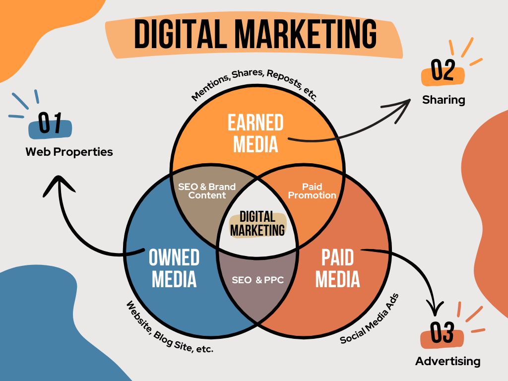 Digital Marketing Graphic